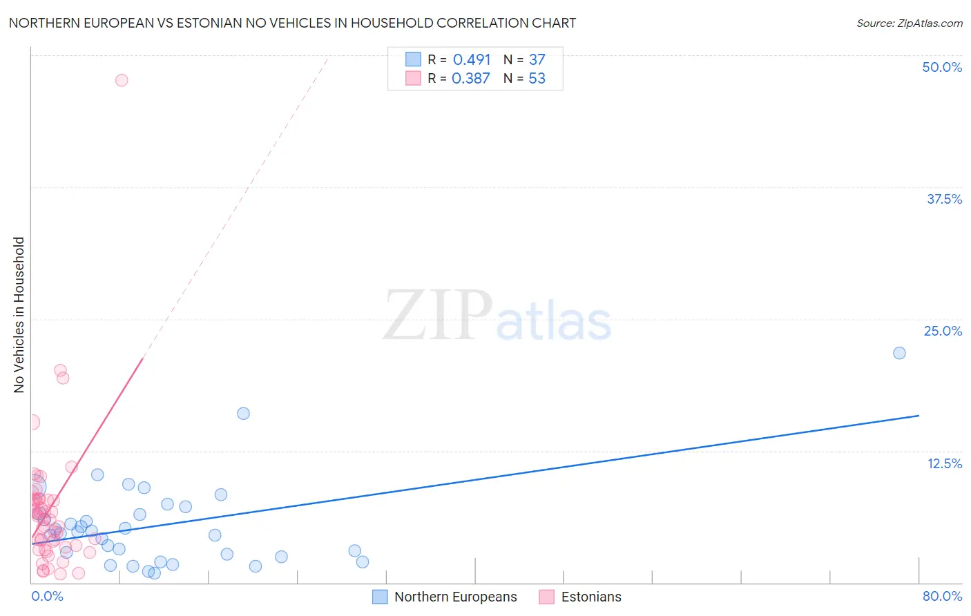 Northern European vs Estonian No Vehicles in Household