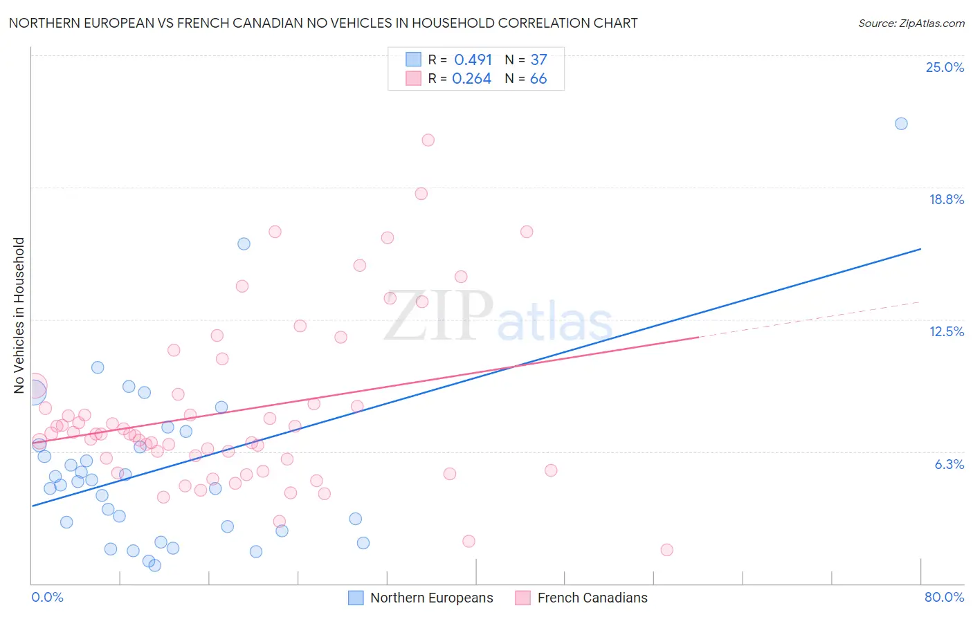 Northern European vs French Canadian No Vehicles in Household