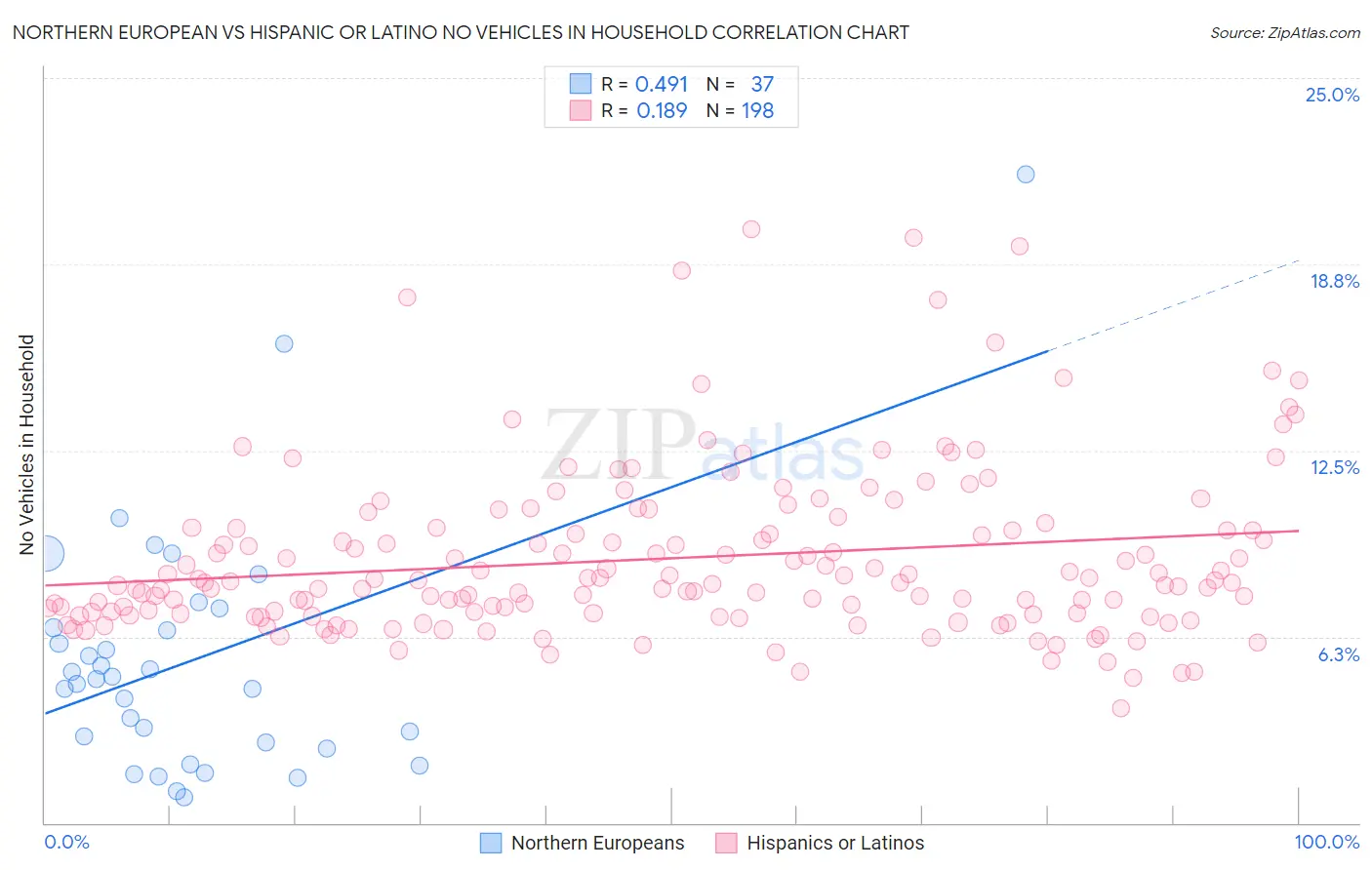 Northern European vs Hispanic or Latino No Vehicles in Household