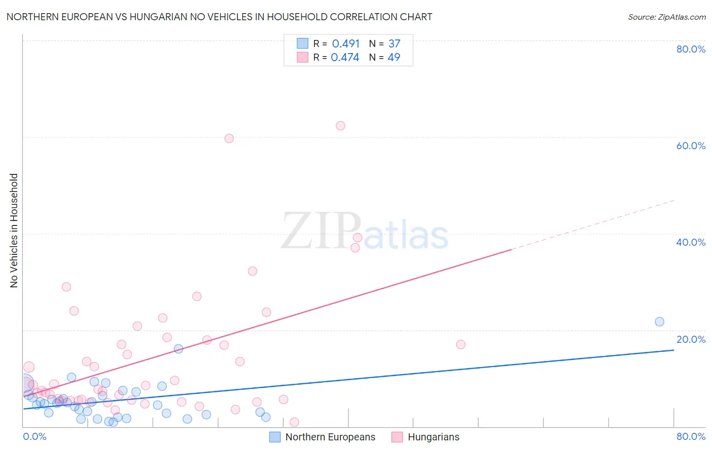 Northern European vs Hungarian No Vehicles in Household