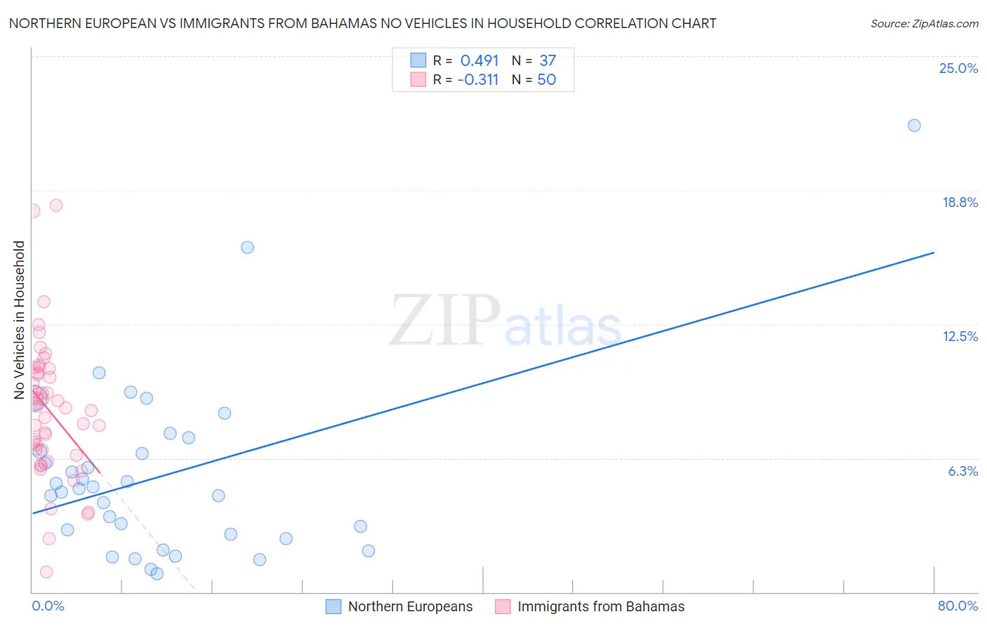 Northern European vs Immigrants from Bahamas No Vehicles in Household