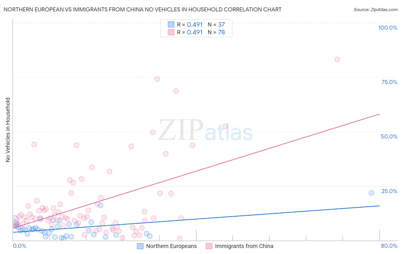 Northern European vs Immigrants from China No Vehicles in Household