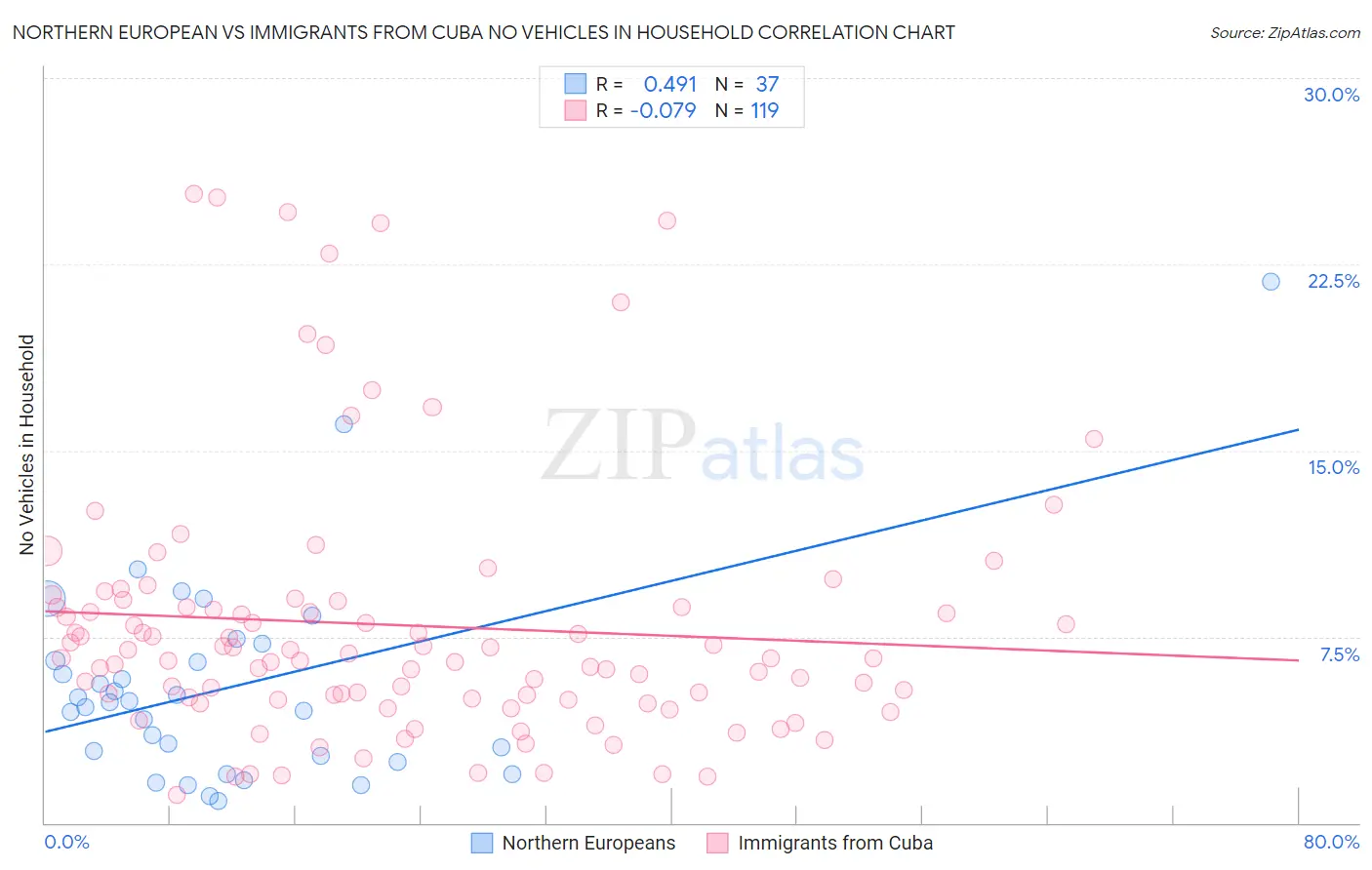 Northern European vs Immigrants from Cuba No Vehicles in Household