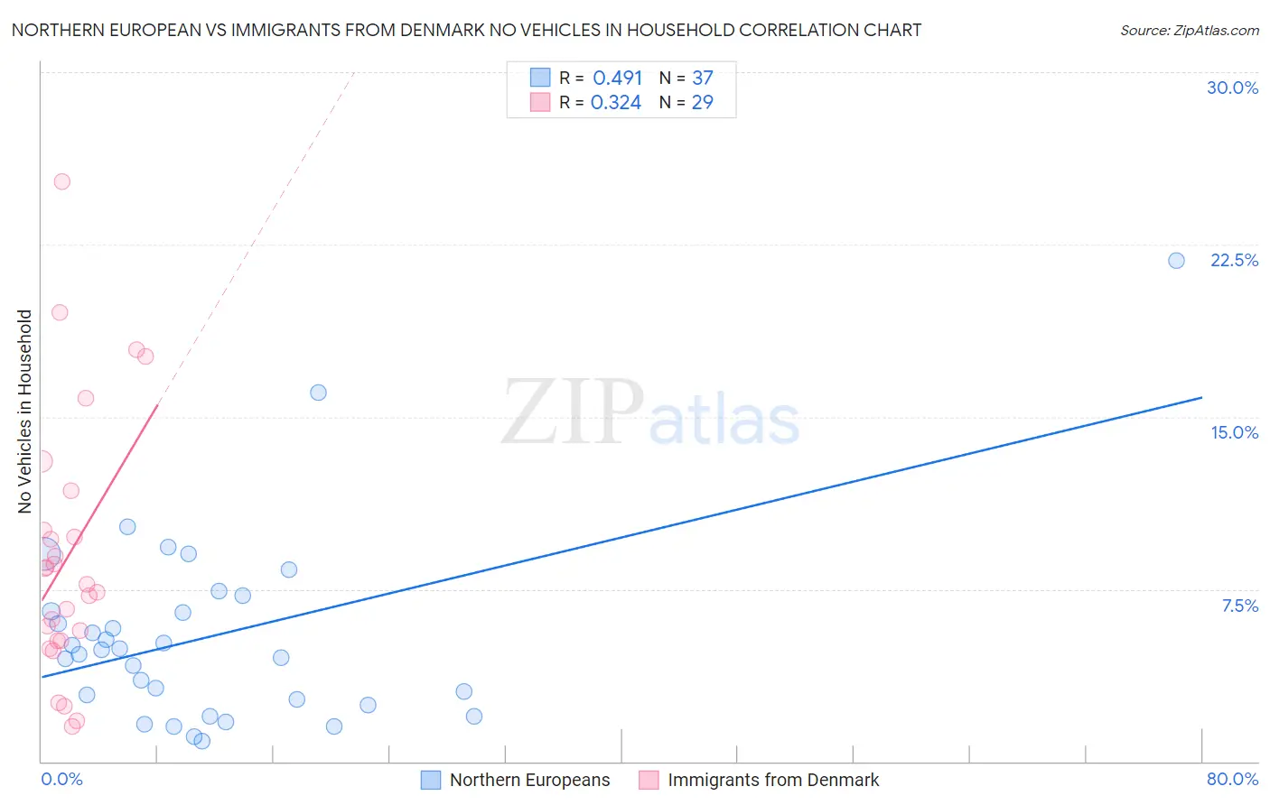 Northern European vs Immigrants from Denmark No Vehicles in Household