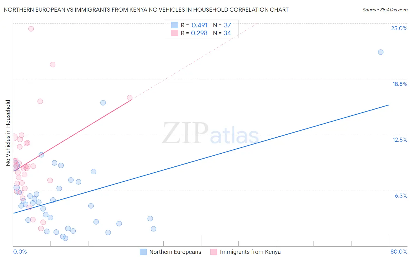 Northern European vs Immigrants from Kenya No Vehicles in Household