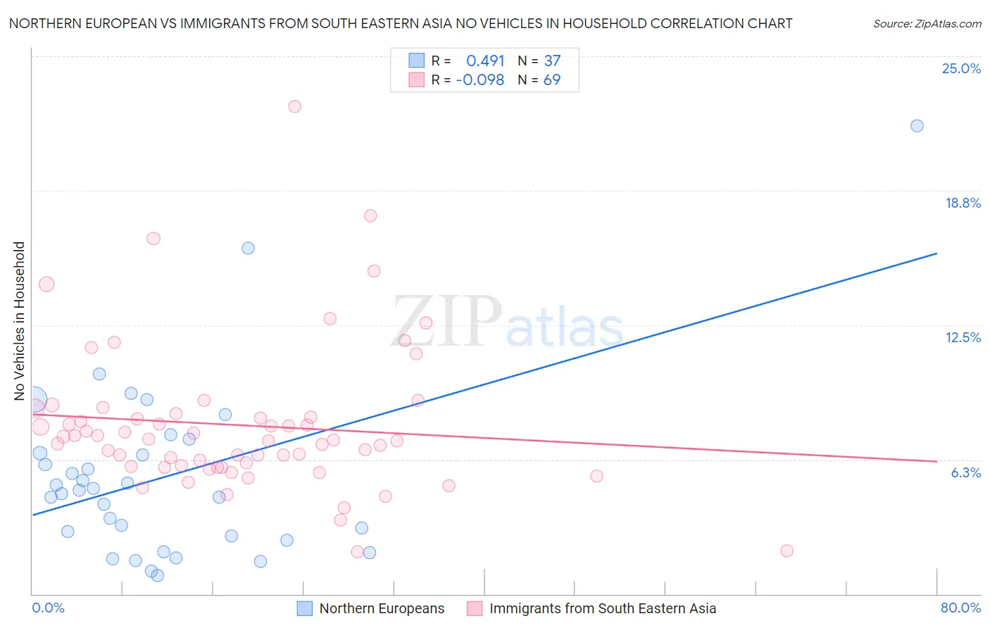 Northern European vs Immigrants from South Eastern Asia No Vehicles in Household