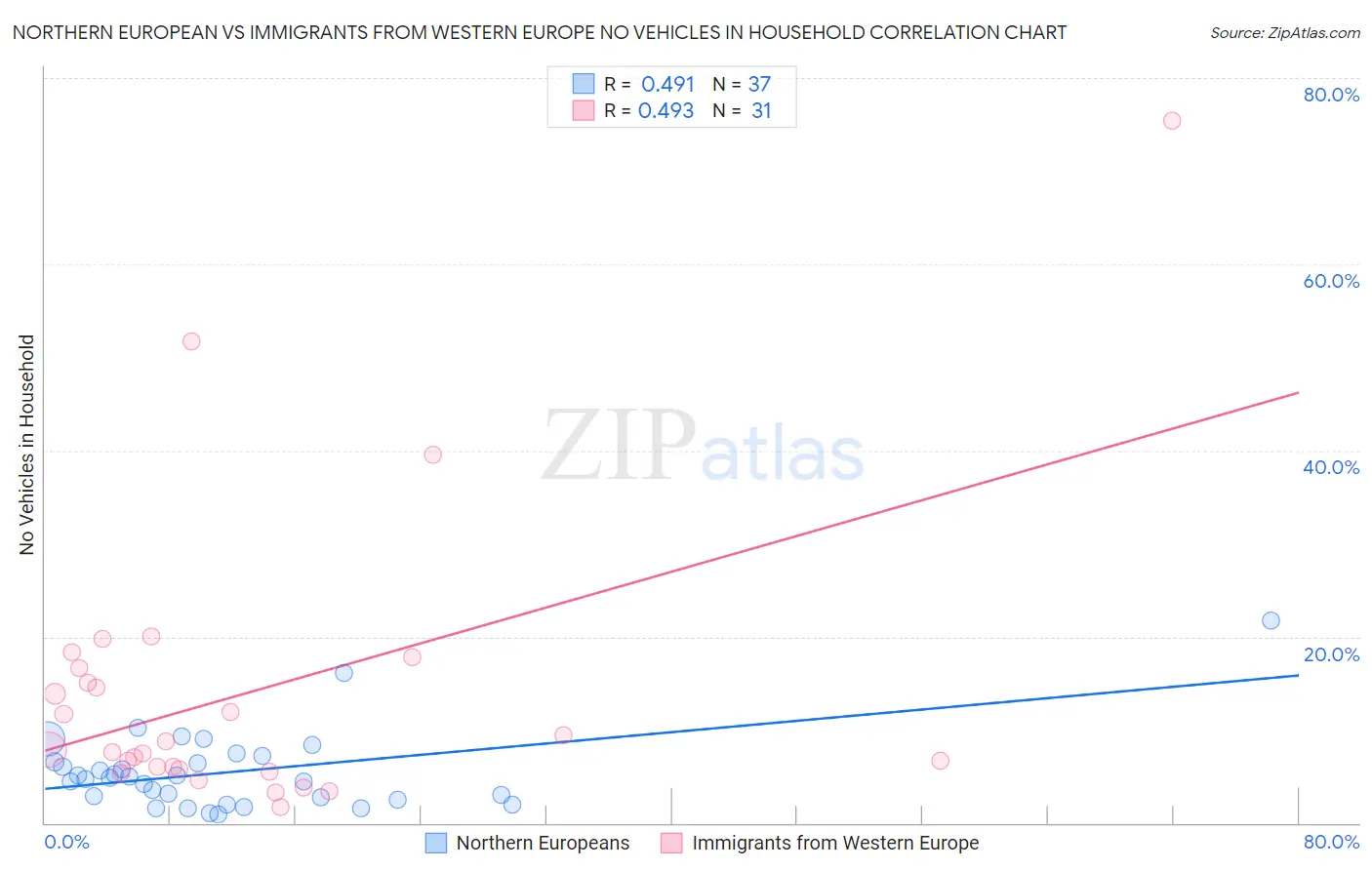 Northern European vs Immigrants from Western Europe No Vehicles in Household