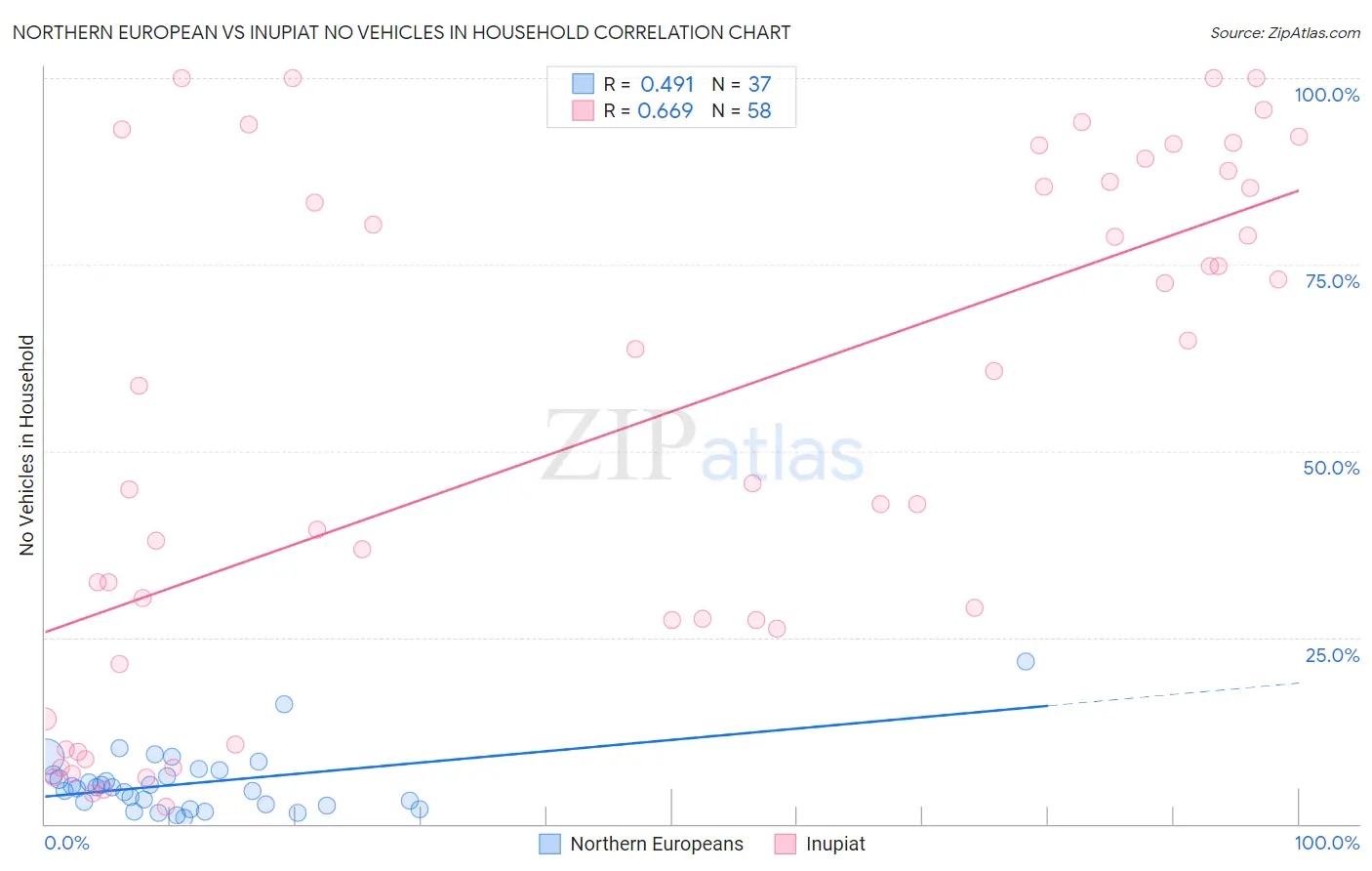 Northern European vs Inupiat No Vehicles in Household