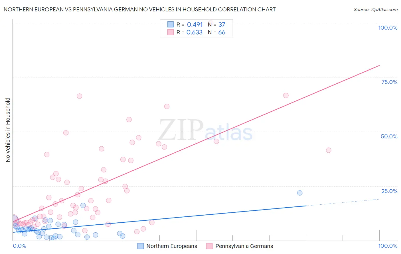 Northern European vs Pennsylvania German No Vehicles in Household