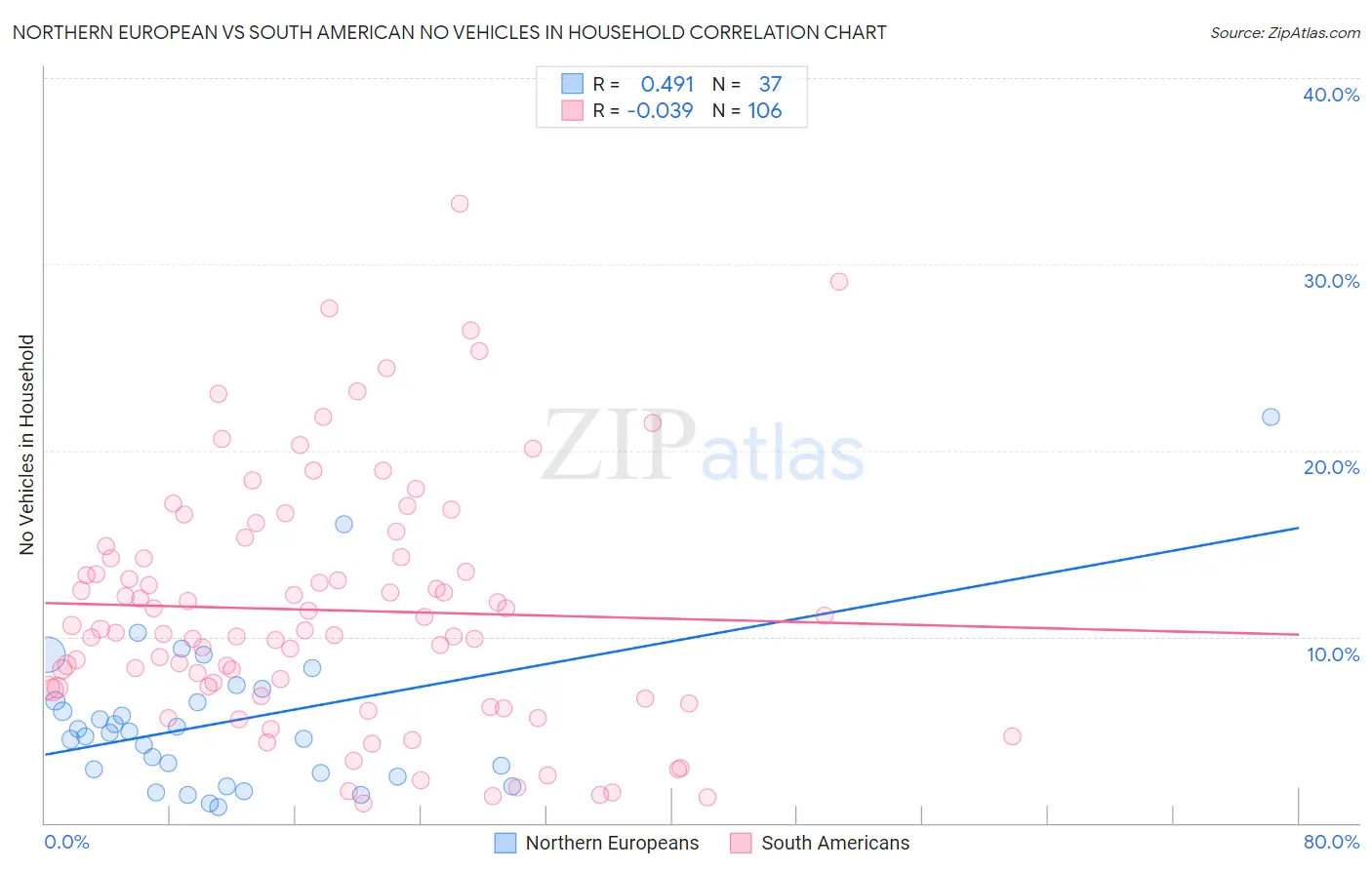 Northern European vs South American No Vehicles in Household