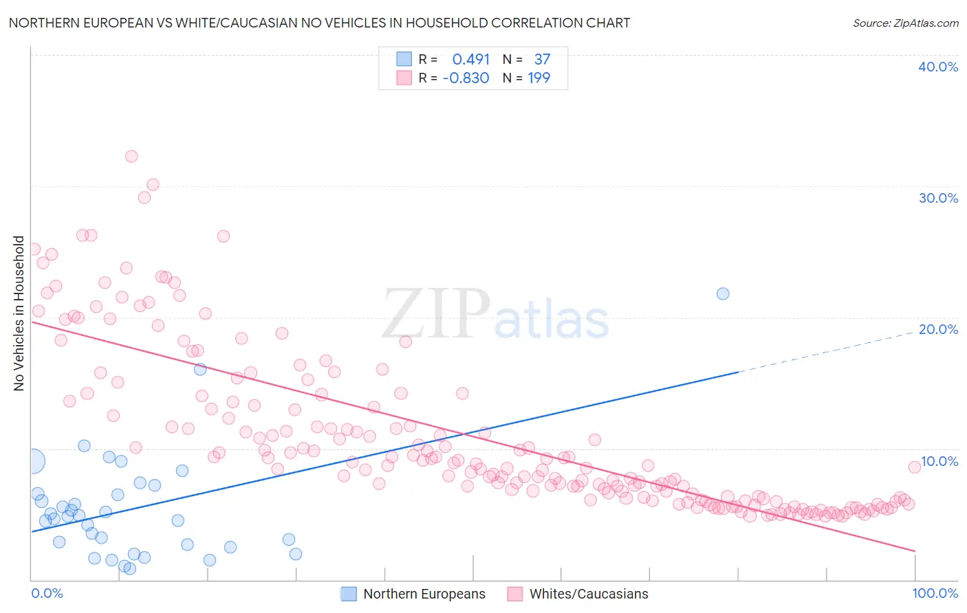 Northern European vs White/Caucasian No Vehicles in Household