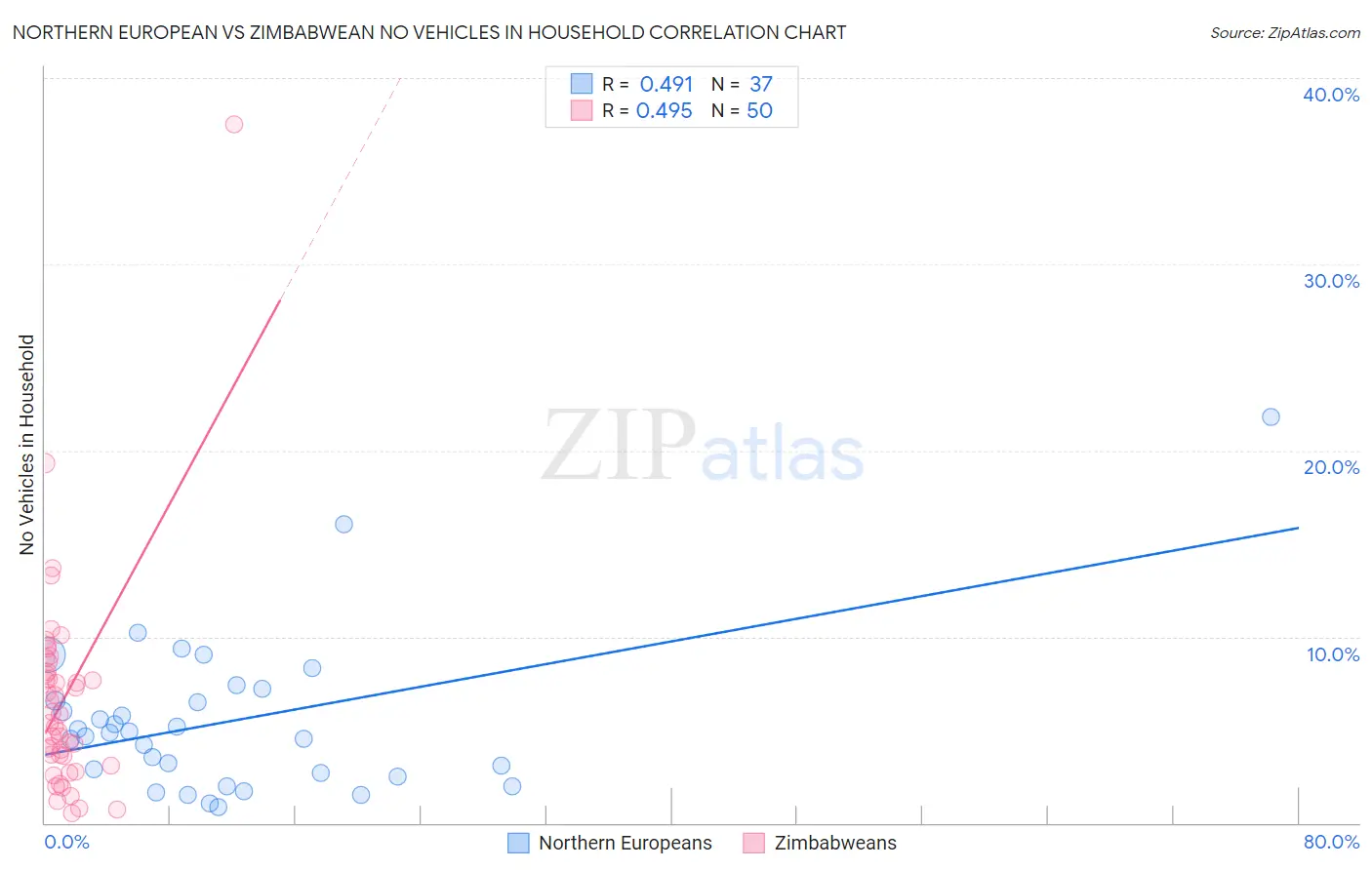 Northern European vs Zimbabwean No Vehicles in Household