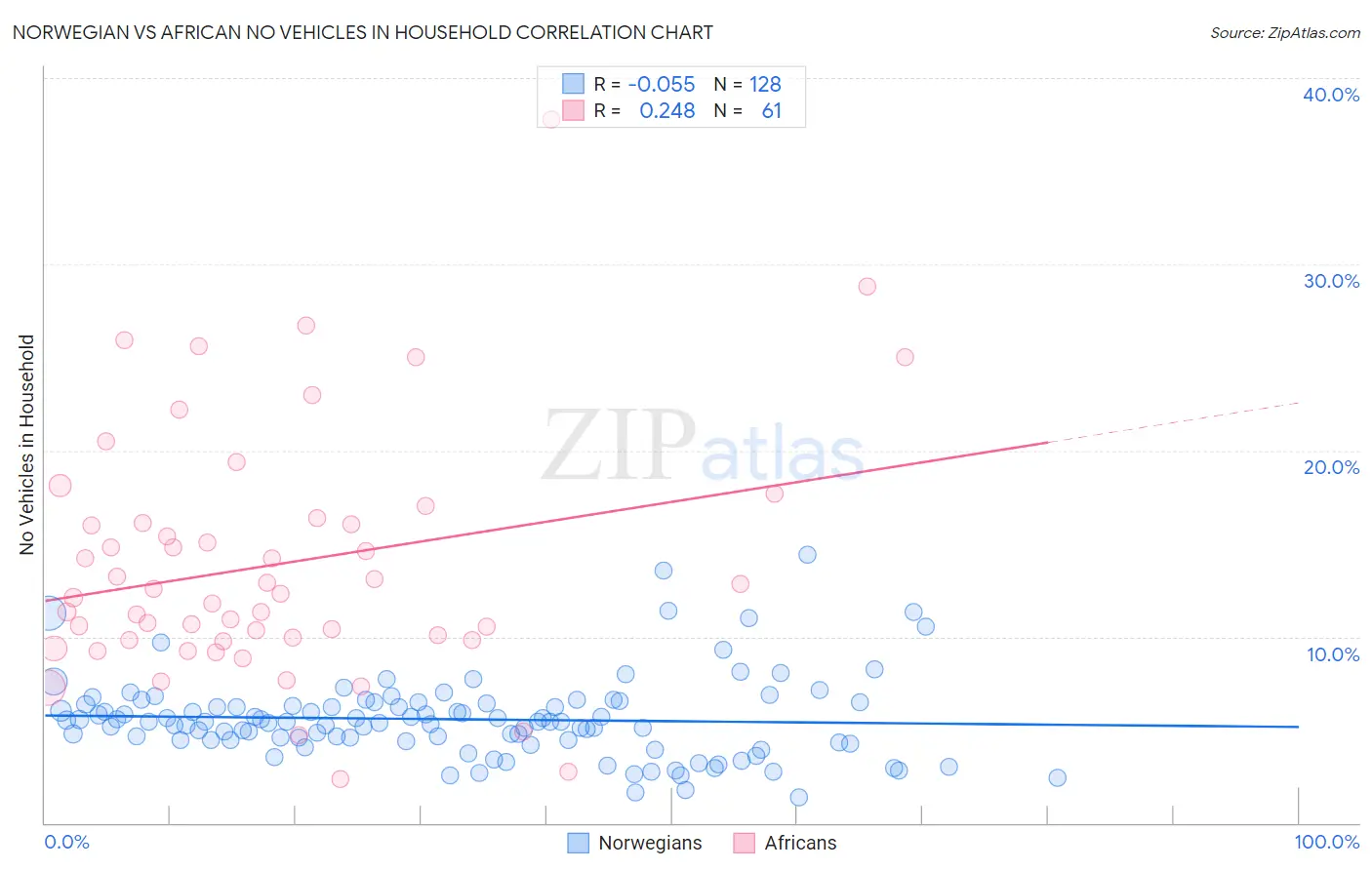 Norwegian vs African No Vehicles in Household