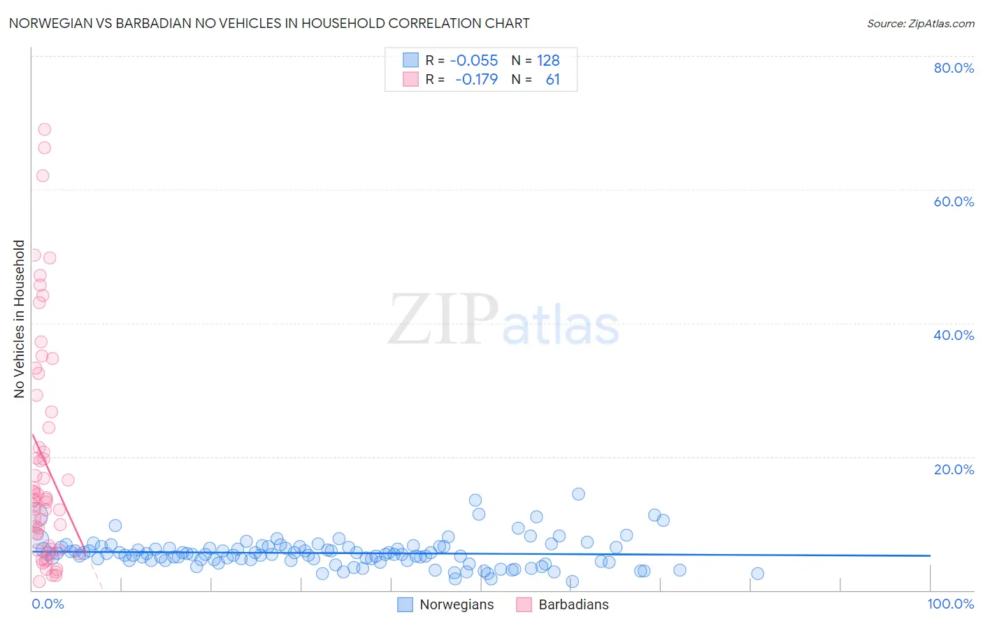 Norwegian vs Barbadian No Vehicles in Household