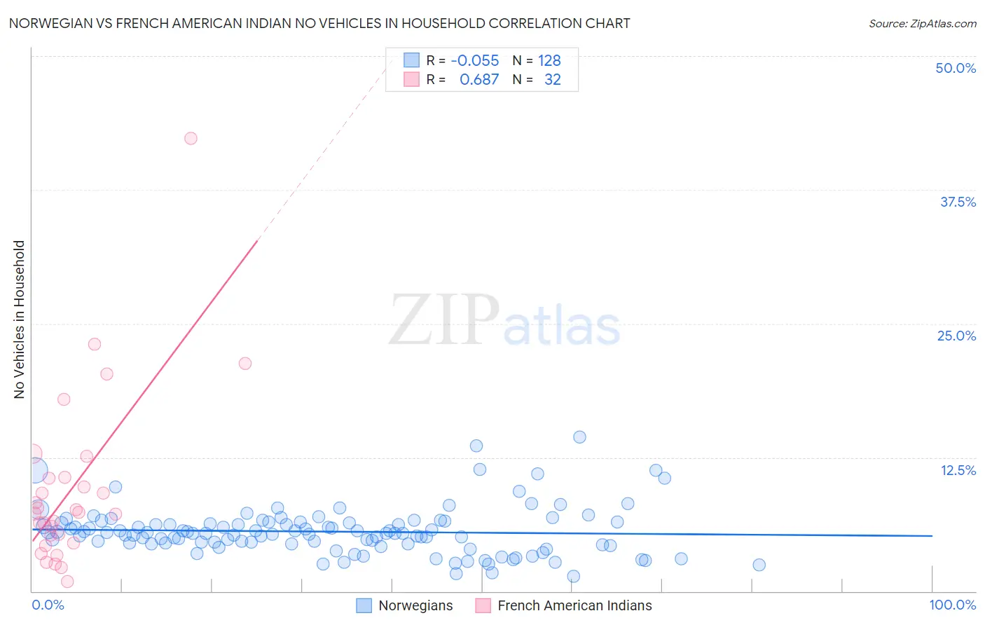 Norwegian vs French American Indian No Vehicles in Household
