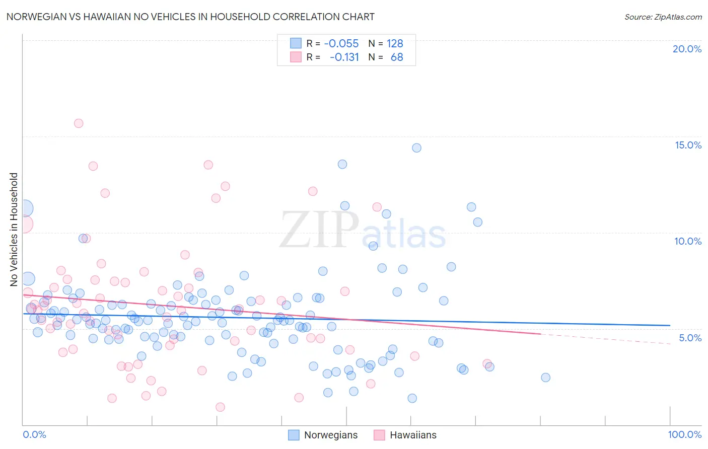 Norwegian vs Hawaiian No Vehicles in Household