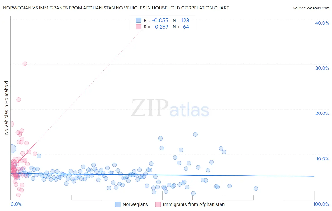 Norwegian vs Immigrants from Afghanistan No Vehicles in Household