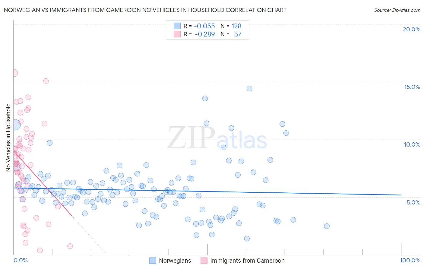 Norwegian vs Immigrants from Cameroon No Vehicles in Household