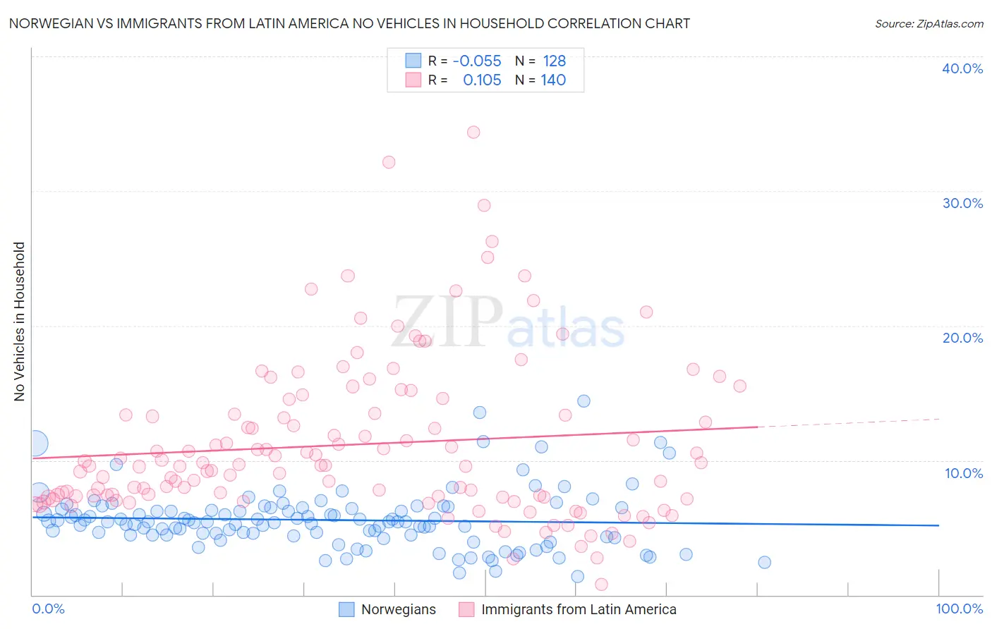 Norwegian vs Immigrants from Latin America No Vehicles in Household