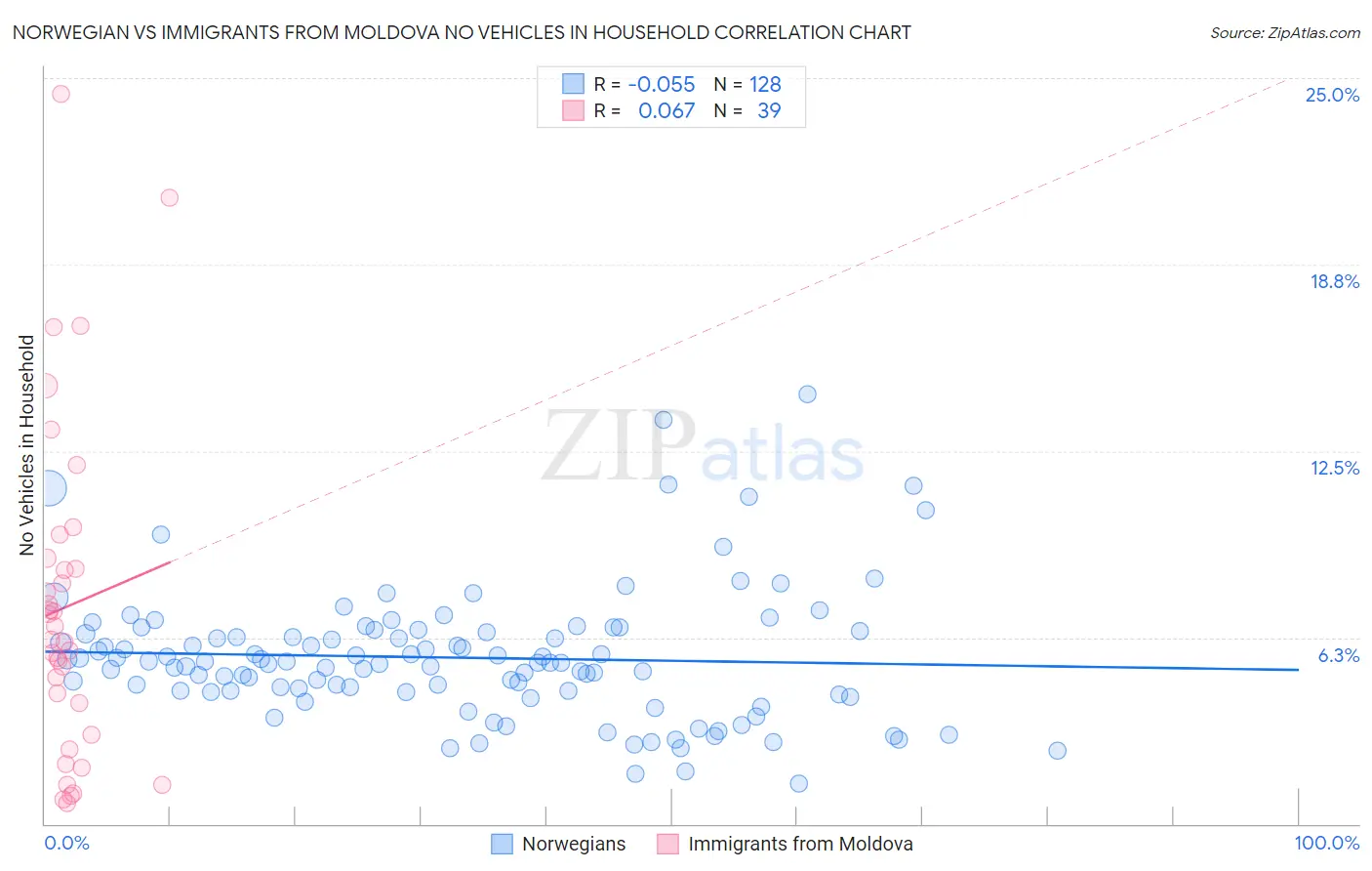 Norwegian vs Immigrants from Moldova No Vehicles in Household