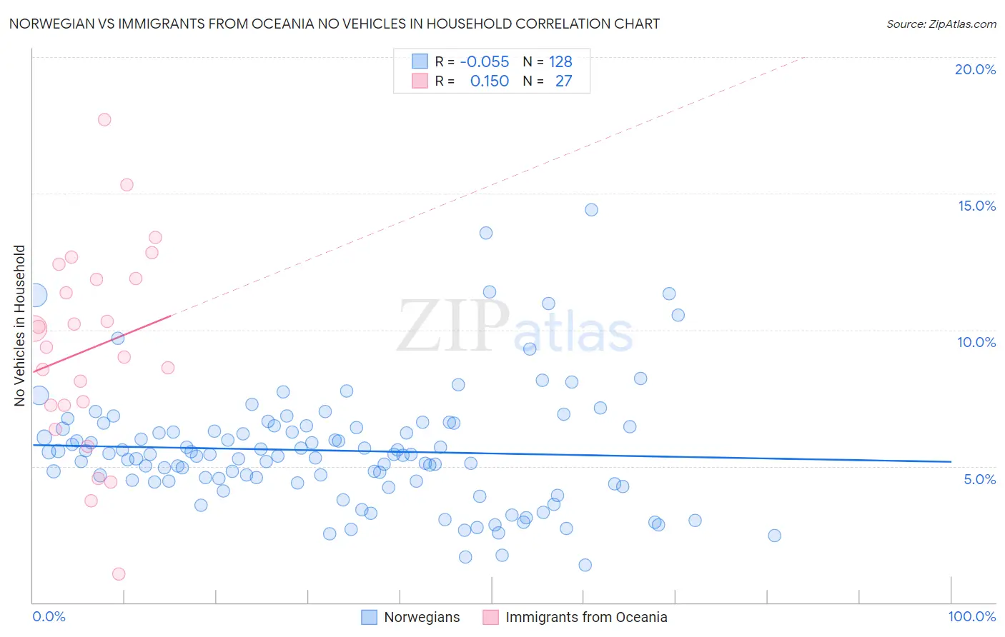 Norwegian vs Immigrants from Oceania No Vehicles in Household