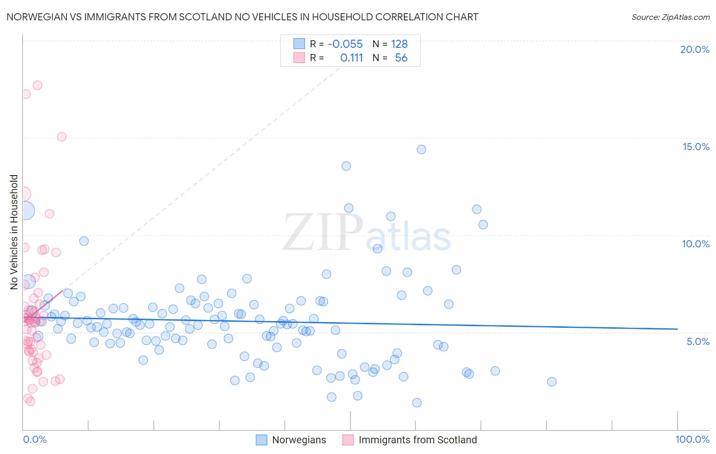 Norwegian vs Immigrants from Scotland No Vehicles in Household