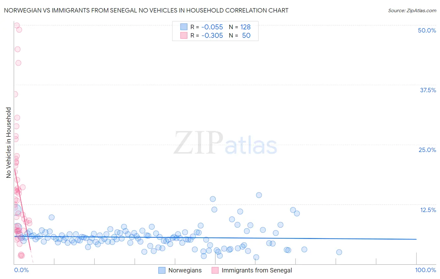 Norwegian vs Immigrants from Senegal No Vehicles in Household