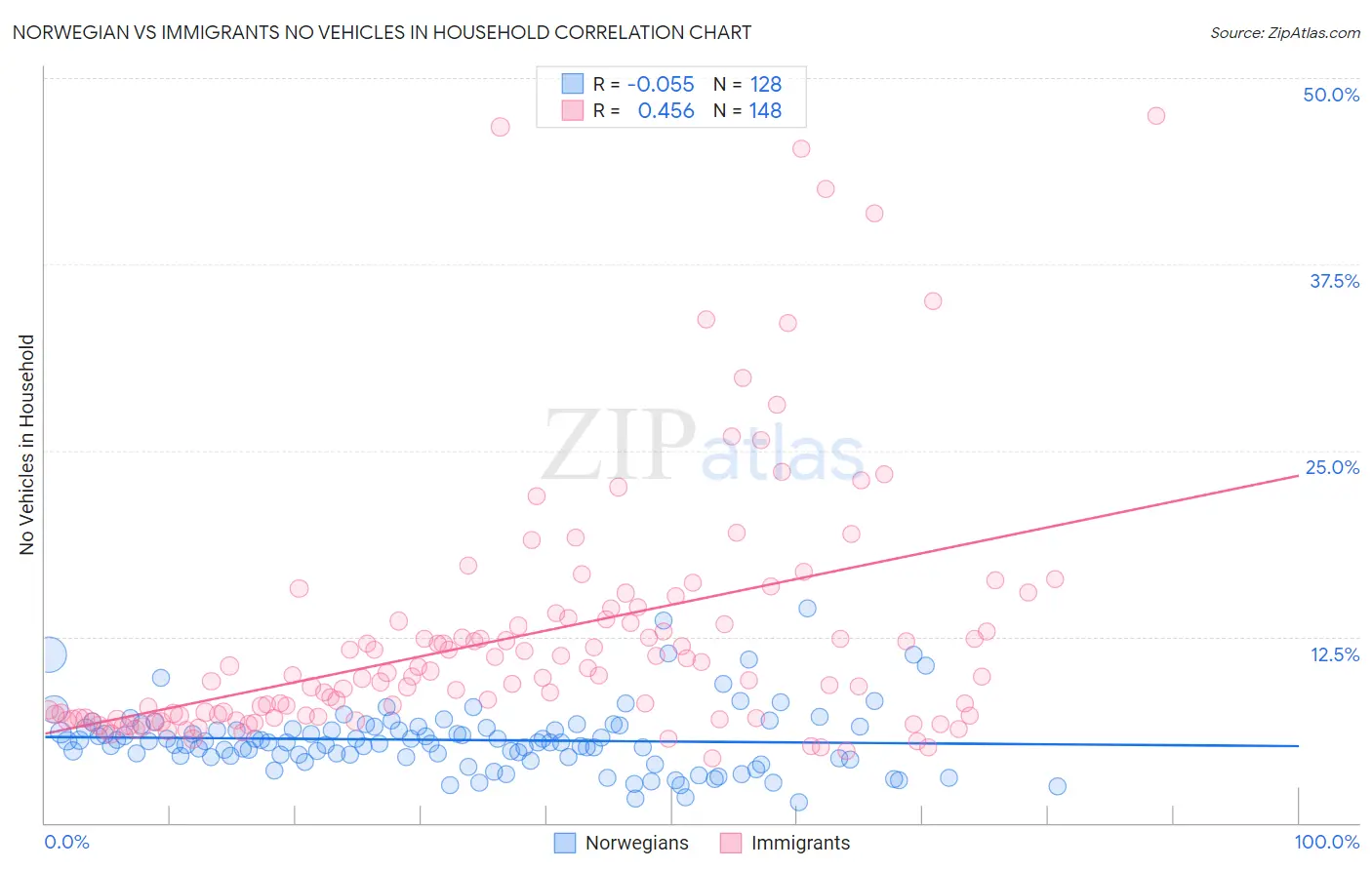 Norwegian vs Immigrants No Vehicles in Household