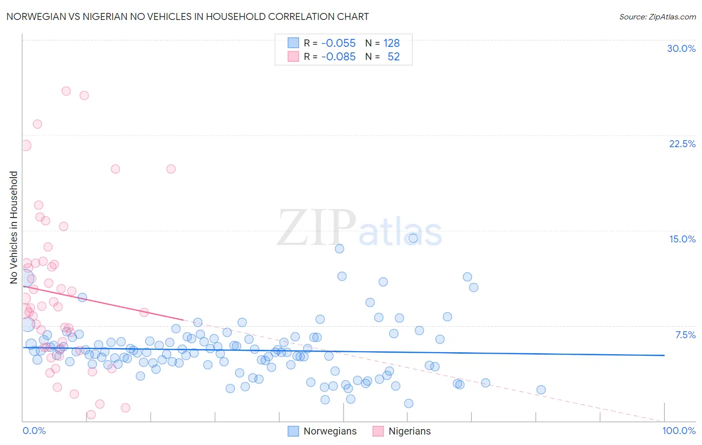 Norwegian vs Nigerian No Vehicles in Household