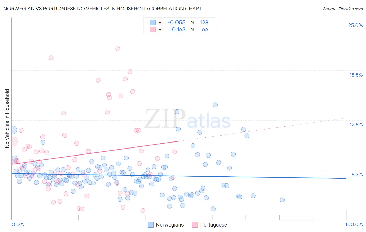 Norwegian vs Portuguese No Vehicles in Household