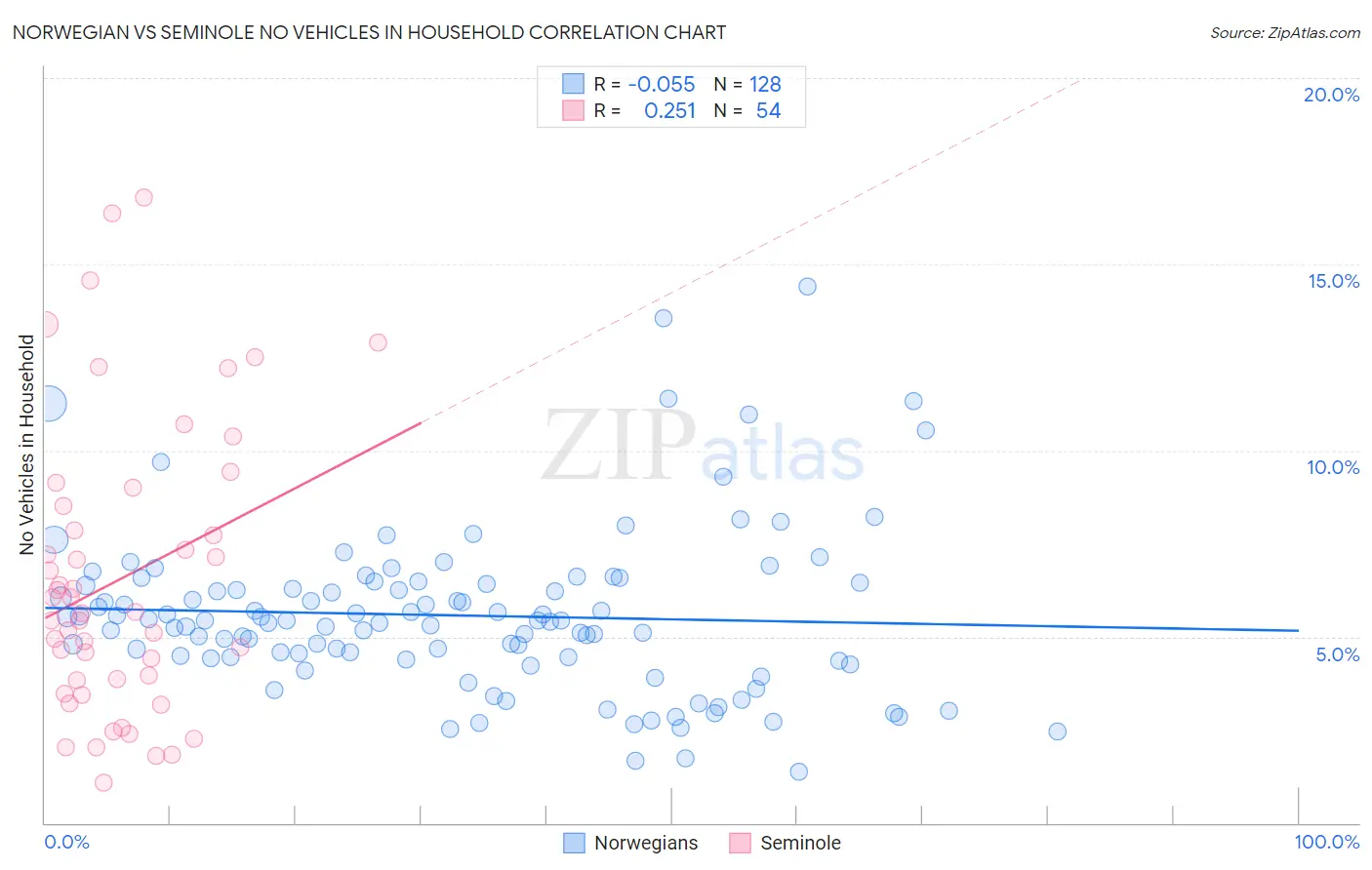 Norwegian vs Seminole No Vehicles in Household