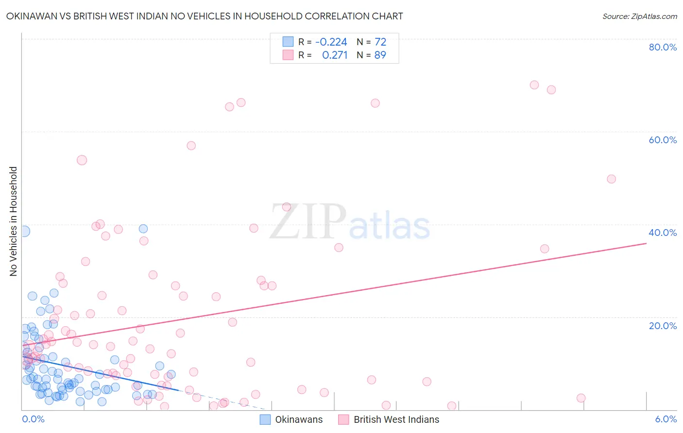 Okinawan vs British West Indian No Vehicles in Household