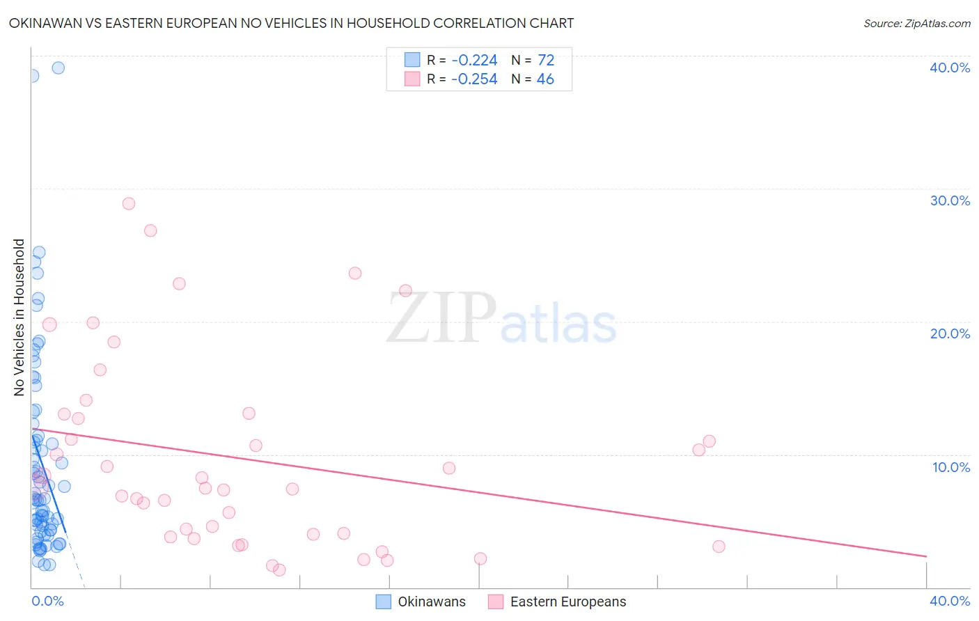 Okinawan vs Eastern European No Vehicles in Household