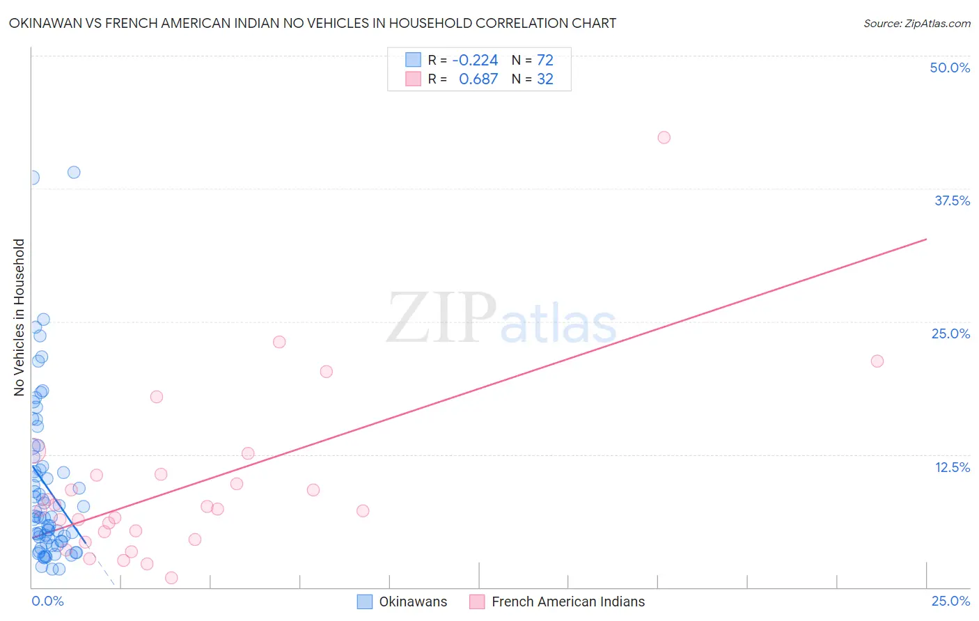 Okinawan vs French American Indian No Vehicles in Household