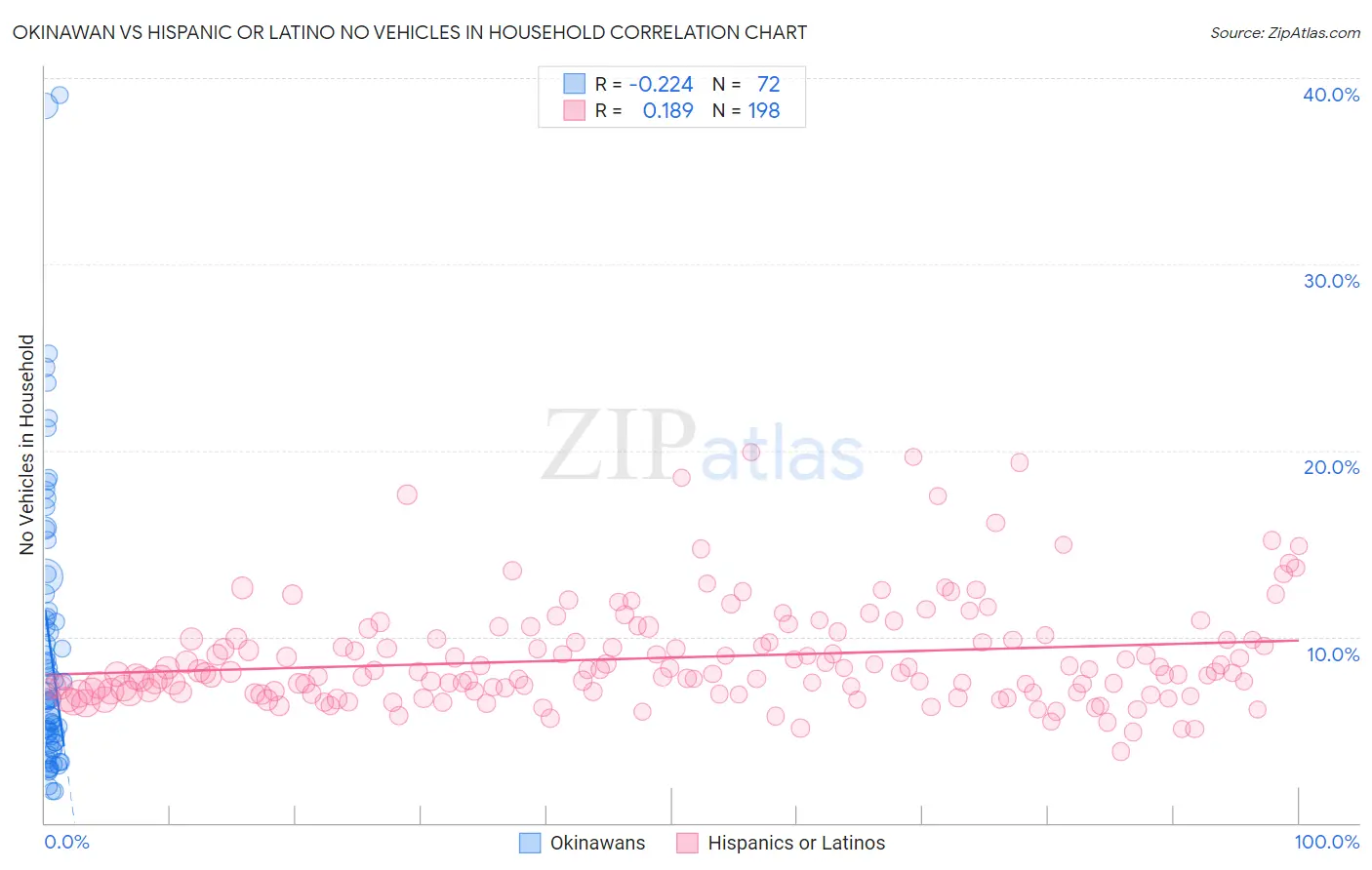 Okinawan vs Hispanic or Latino No Vehicles in Household