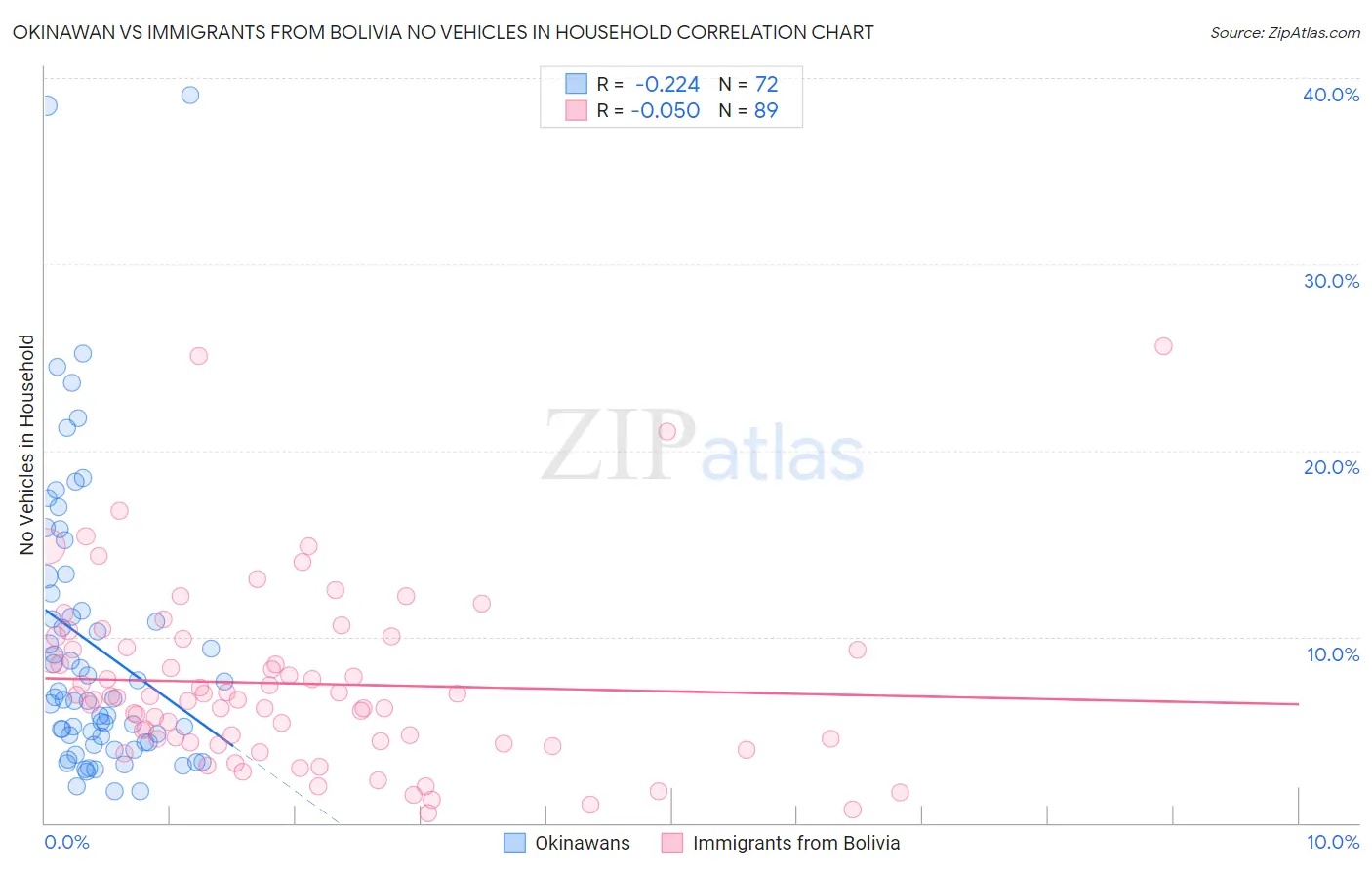 Okinawan vs Immigrants from Bolivia No Vehicles in Household