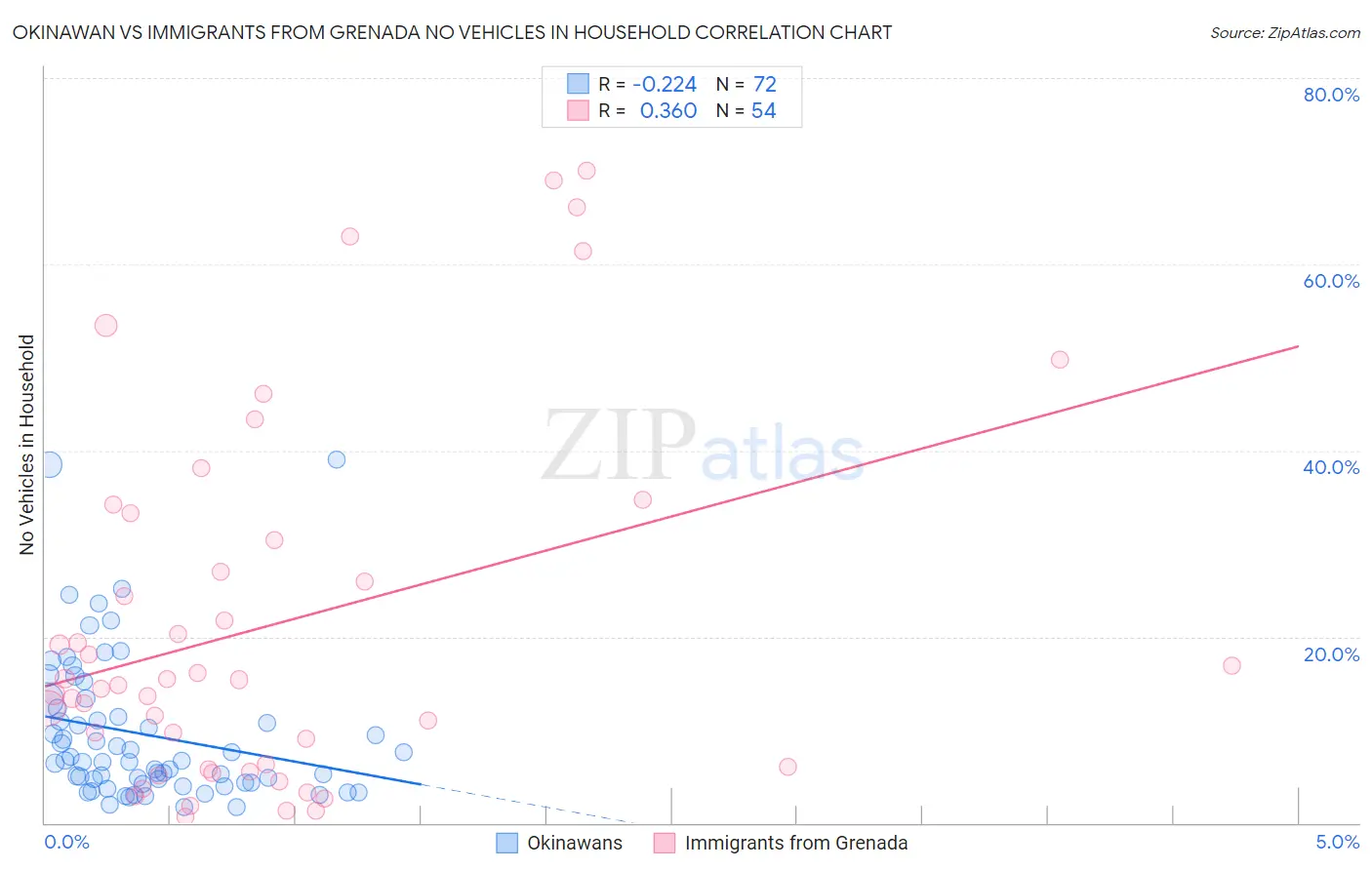 Okinawan vs Immigrants from Grenada No Vehicles in Household