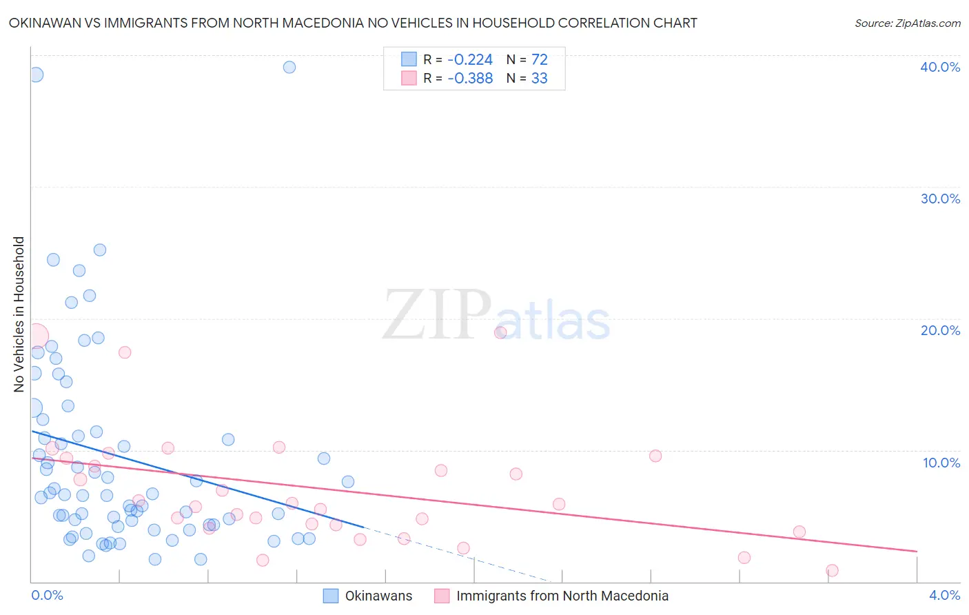 Okinawan vs Immigrants from North Macedonia No Vehicles in Household