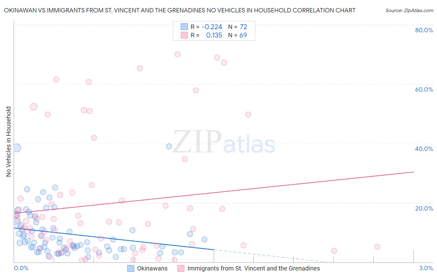 Okinawan vs Immigrants from St. Vincent and the Grenadines No Vehicles in Household