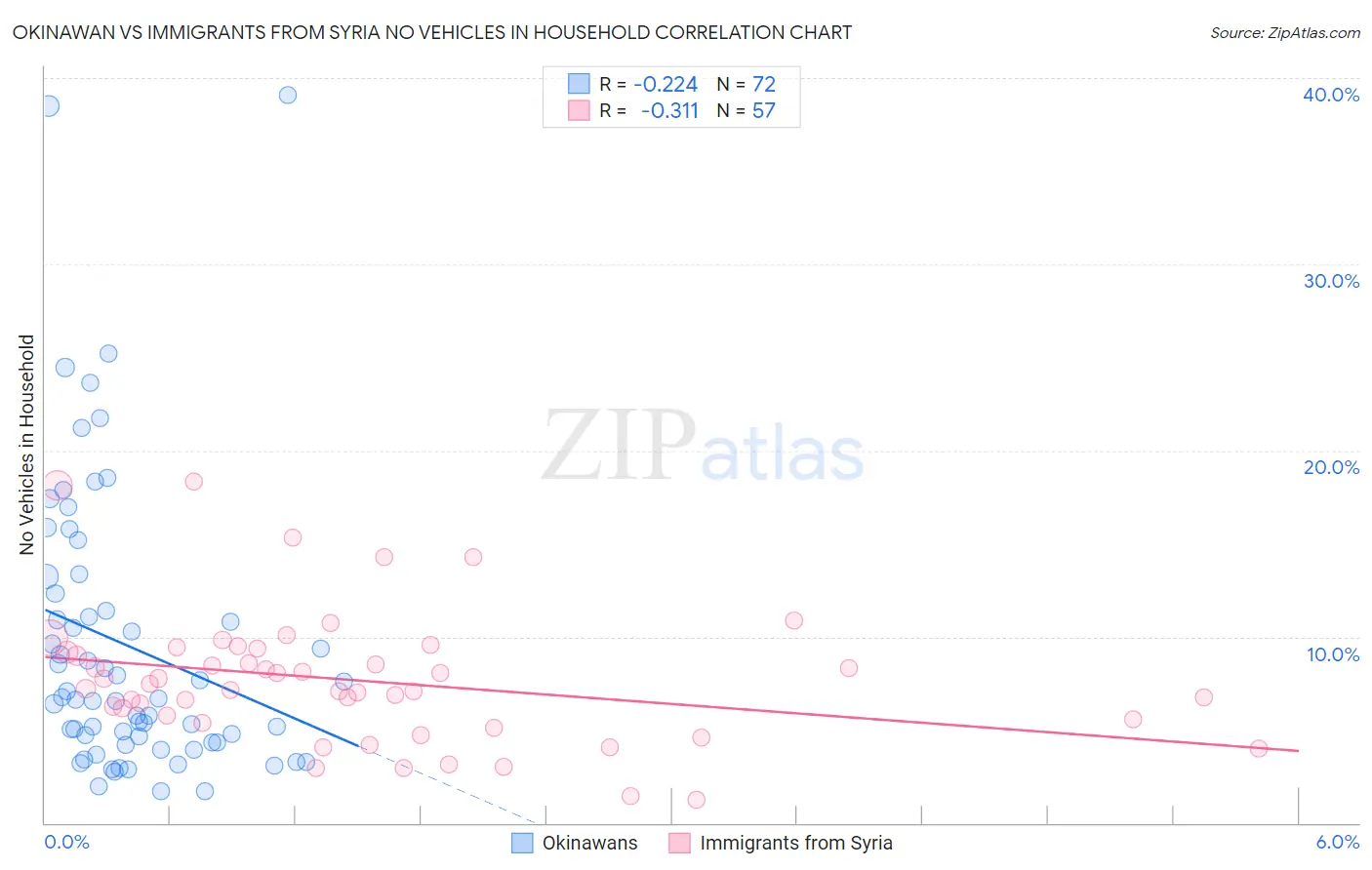 Okinawan vs Immigrants from Syria No Vehicles in Household