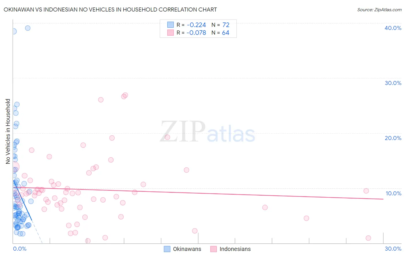 Okinawan vs Indonesian No Vehicles in Household