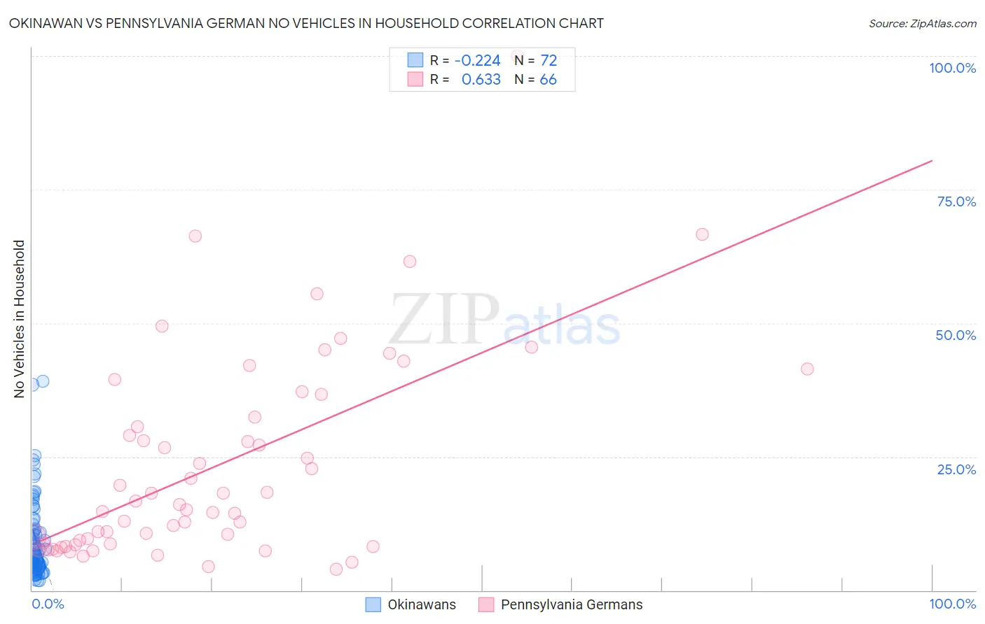 Okinawan vs Pennsylvania German No Vehicles in Household