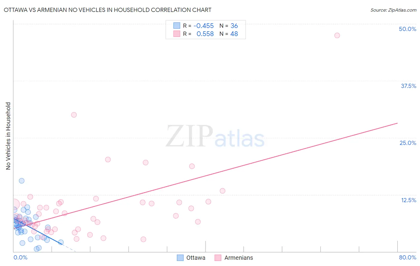 Ottawa vs Armenian No Vehicles in Household