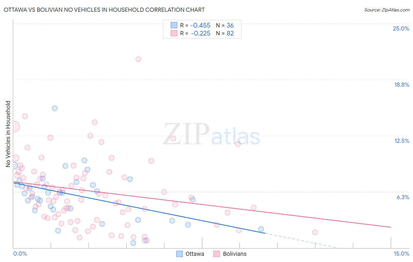 Ottawa vs Bolivian No Vehicles in Household