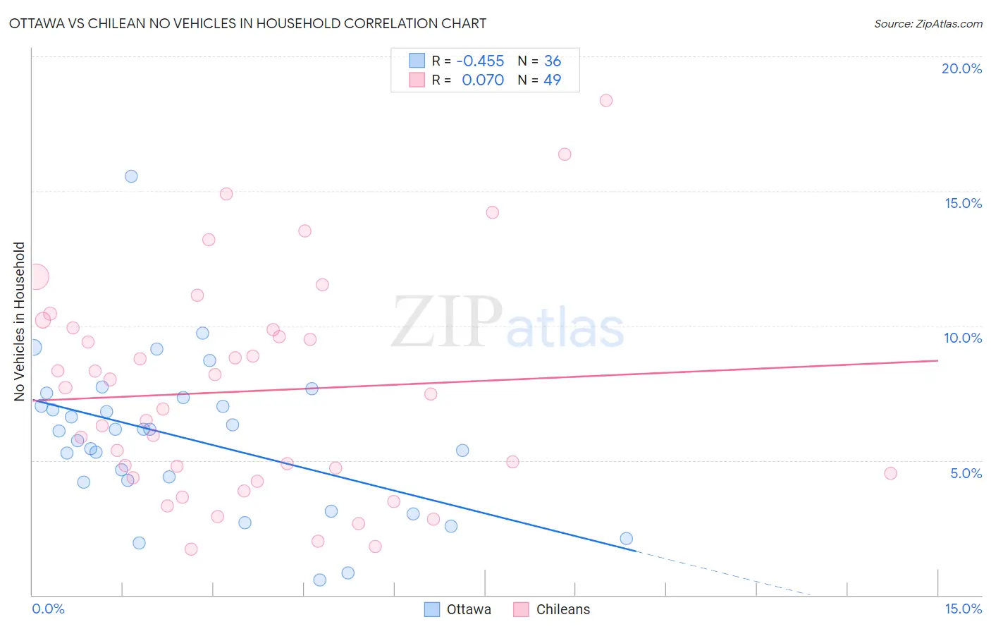 Ottawa vs Chilean No Vehicles in Household