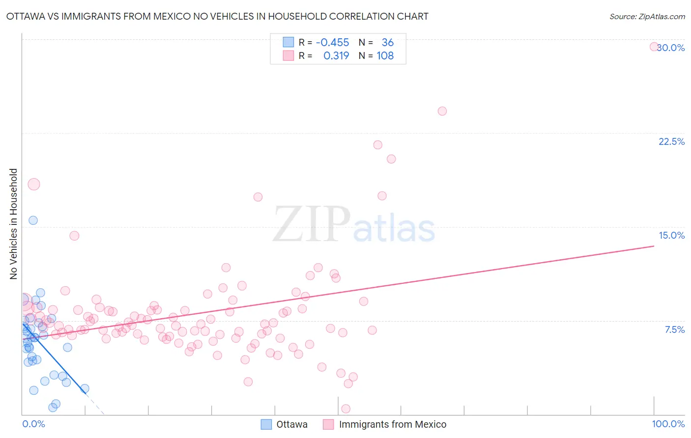 Ottawa vs Immigrants from Mexico No Vehicles in Household
