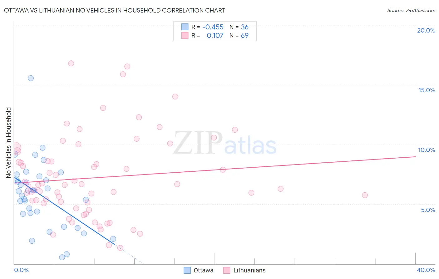 Ottawa vs Lithuanian No Vehicles in Household