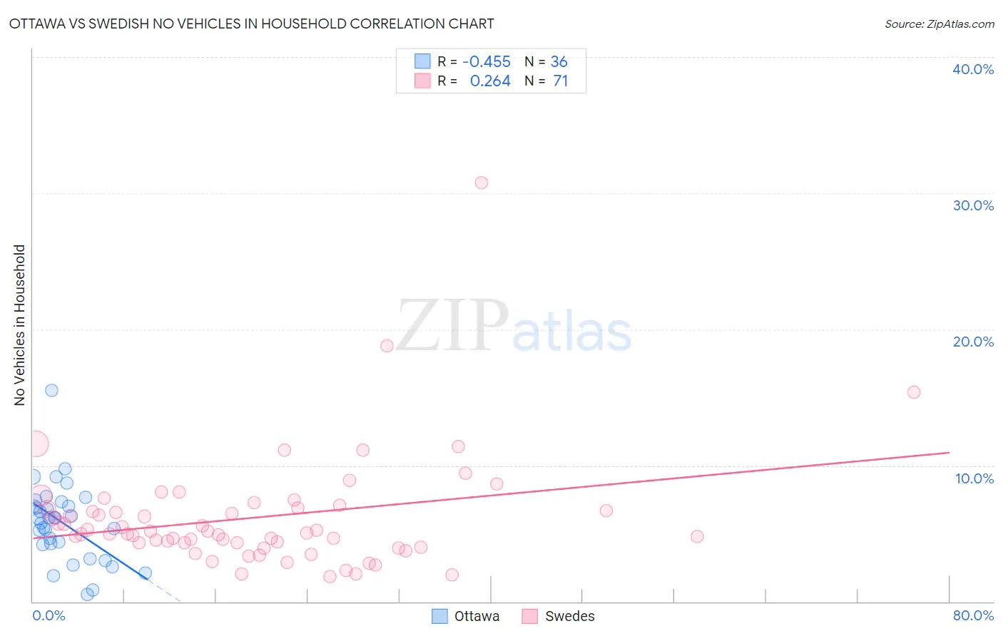Ottawa vs Swedish No Vehicles in Household