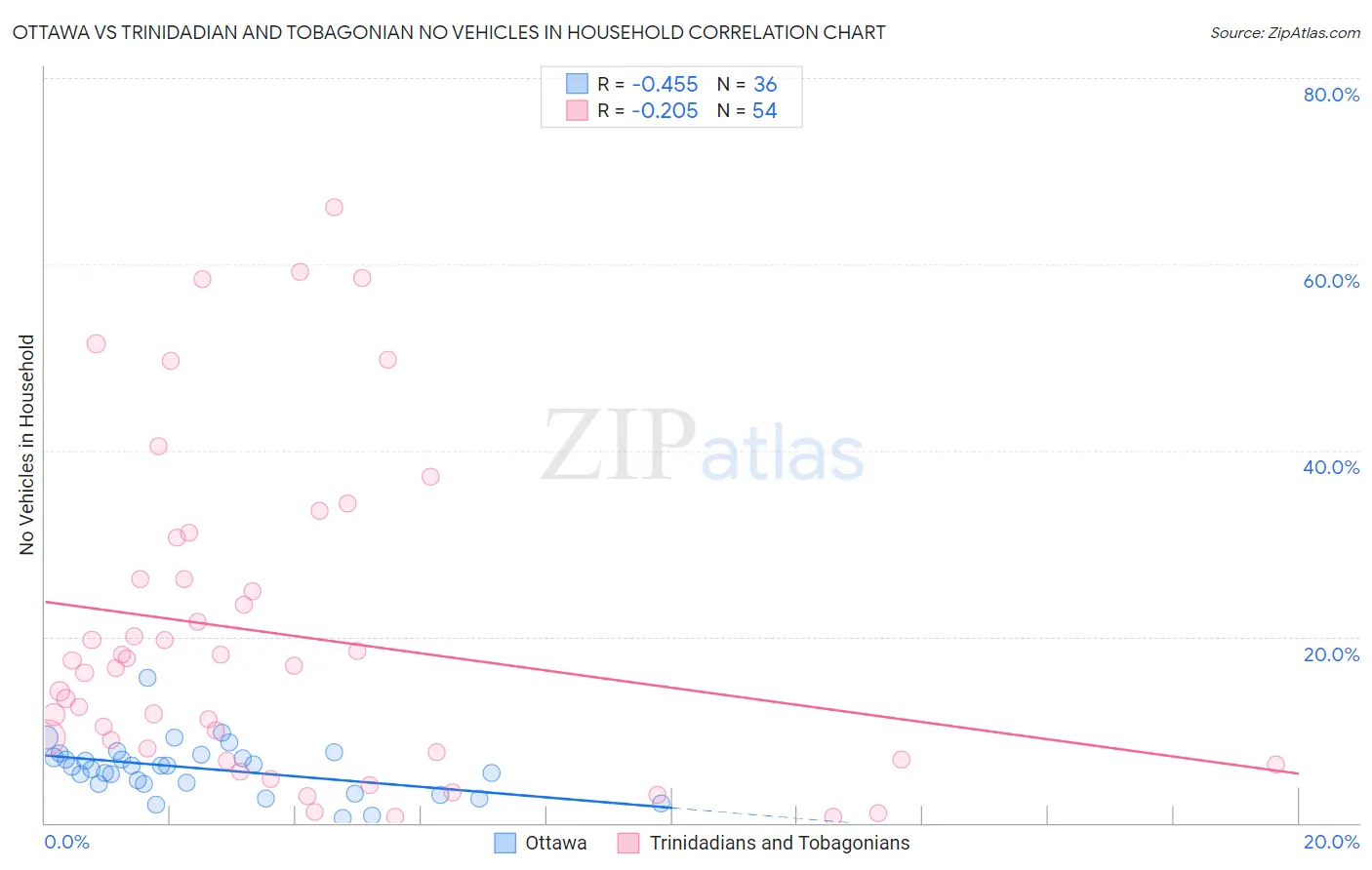 Ottawa vs Trinidadian and Tobagonian No Vehicles in Household
