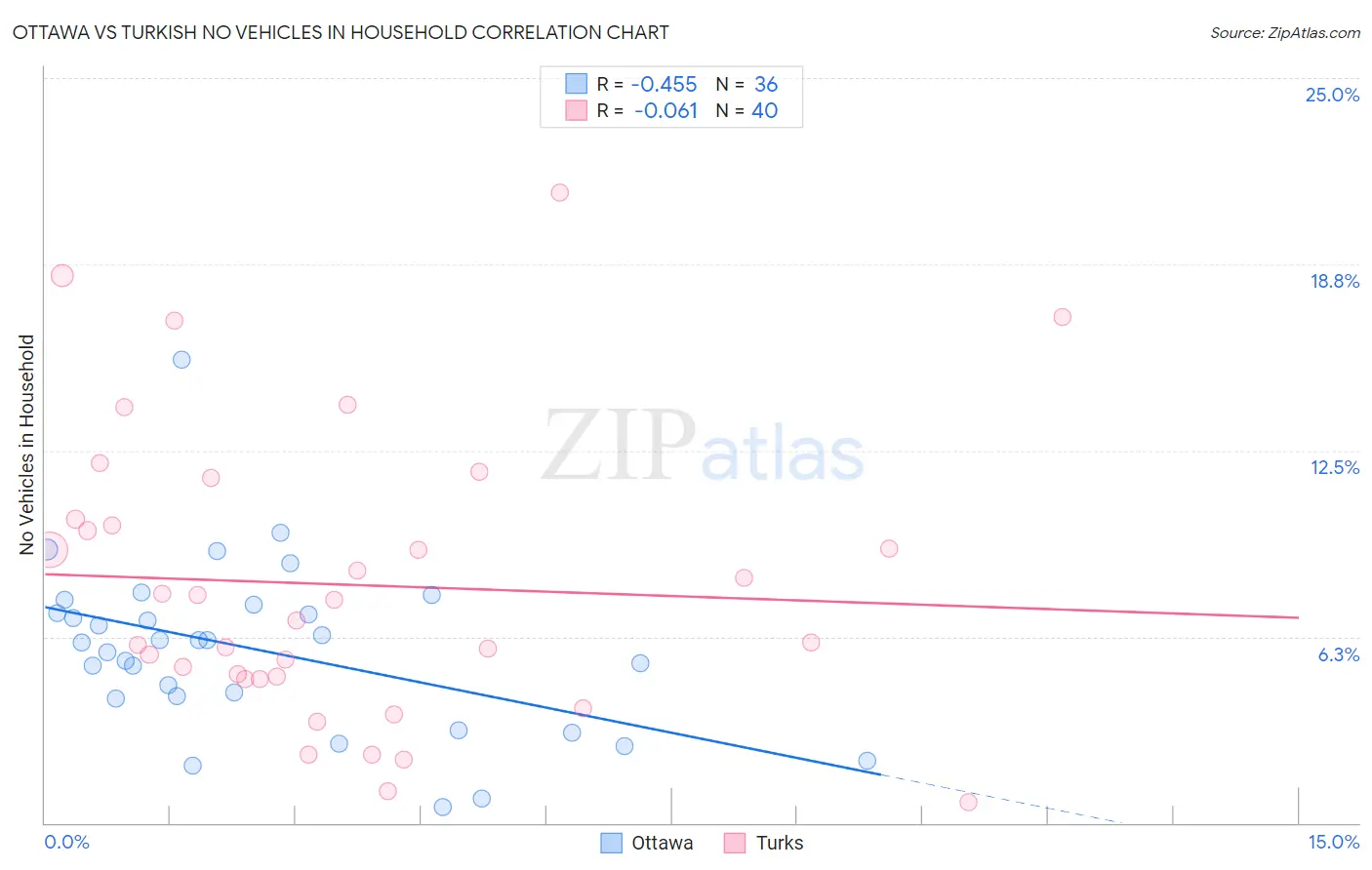 Ottawa vs Turkish No Vehicles in Household